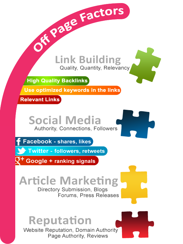 Off Page Optimization | Βελτιστοποίηση εκτός σελίδας | SEO