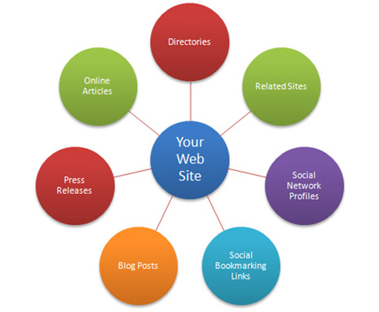 Δημιουργία Ποιοτικών Συνδέσμων Backlinks